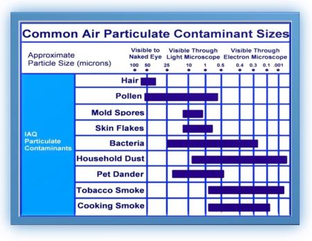 Indoor Particulate Matter Florida Indoor Air Quality Solutions IAQS IV